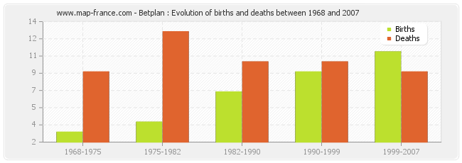 Betplan : Evolution of births and deaths between 1968 and 2007