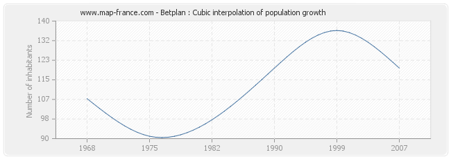 Betplan : Cubic interpolation of population growth