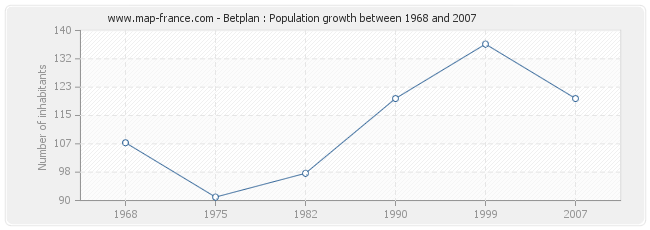 Population Betplan