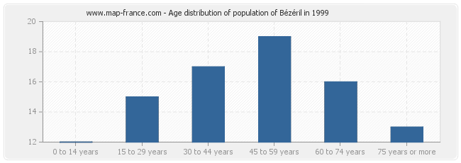 Age distribution of population of Bézéril in 1999