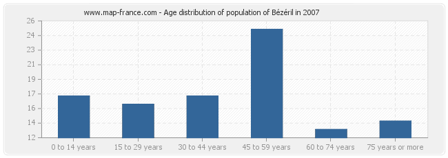 Age distribution of population of Bézéril in 2007