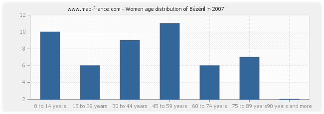 Women age distribution of Bézéril in 2007