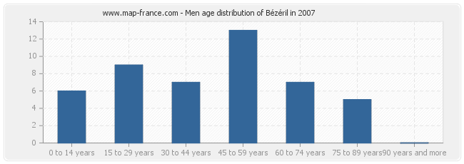 Men age distribution of Bézéril in 2007