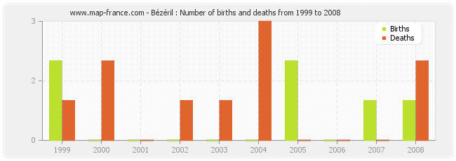 Bézéril : Number of births and deaths from 1999 to 2008