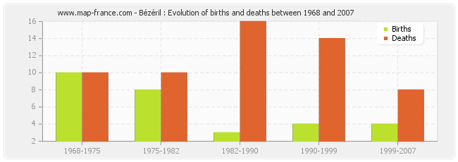 Bézéril : Evolution of births and deaths between 1968 and 2007