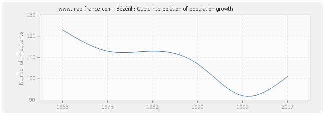 Bézéril : Cubic interpolation of population growth