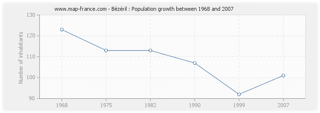 Population Bézéril