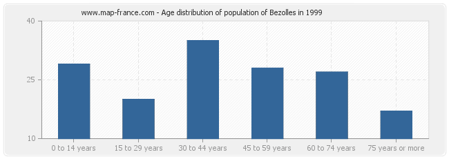 Age distribution of population of Bezolles in 1999