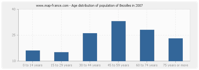 Age distribution of population of Bezolles in 2007