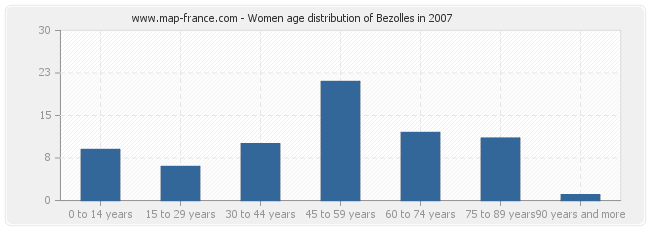 Women age distribution of Bezolles in 2007