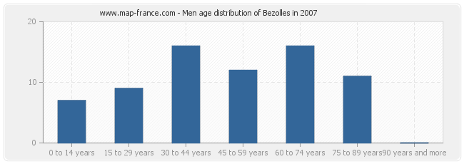 Men age distribution of Bezolles in 2007