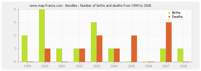 Bezolles : Number of births and deaths from 1999 to 2008