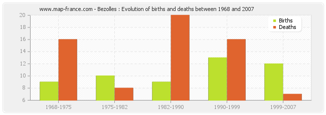 Bezolles : Evolution of births and deaths between 1968 and 2007