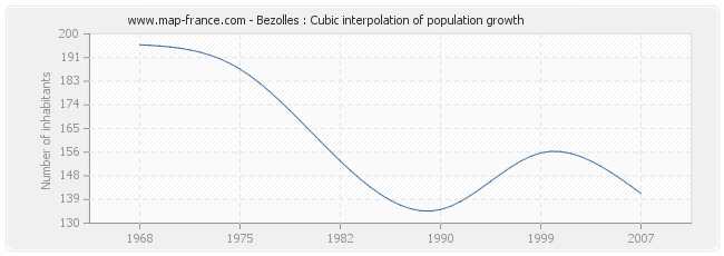 Bezolles : Cubic interpolation of population growth