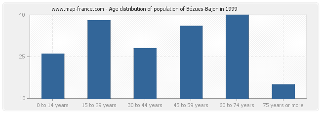Age distribution of population of Bézues-Bajon in 1999