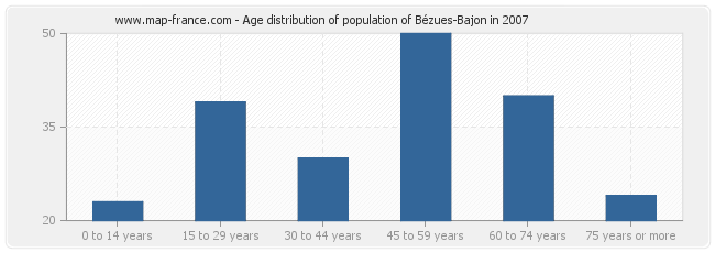 Age distribution of population of Bézues-Bajon in 2007