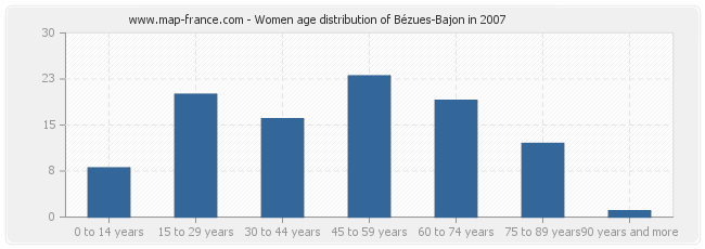 Women age distribution of Bézues-Bajon in 2007