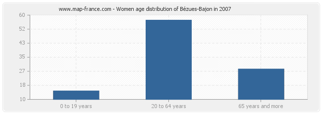 Women age distribution of Bézues-Bajon in 2007