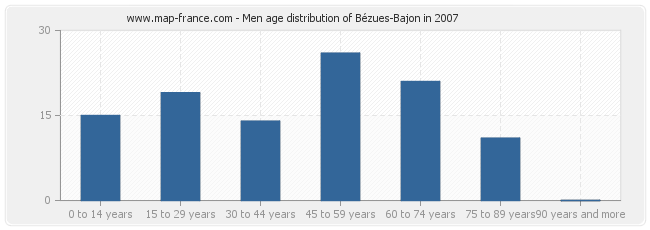 Men age distribution of Bézues-Bajon in 2007
