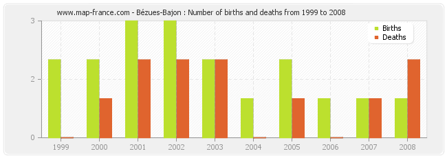 Bézues-Bajon : Number of births and deaths from 1999 to 2008