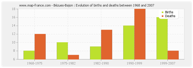 Bézues-Bajon : Evolution of births and deaths between 1968 and 2007