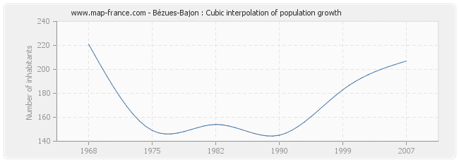 Bézues-Bajon : Cubic interpolation of population growth