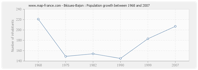 Population Bézues-Bajon