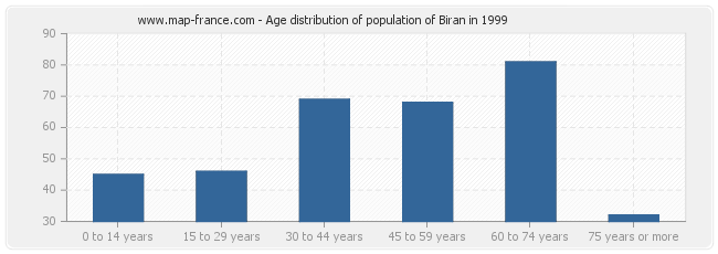 Age distribution of population of Biran in 1999