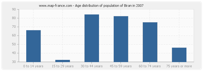Age distribution of population of Biran in 2007