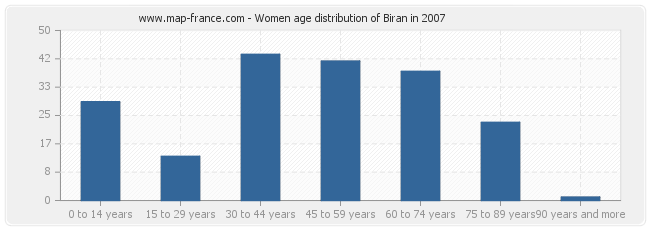 Women age distribution of Biran in 2007