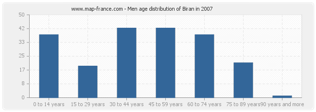 Men age distribution of Biran in 2007