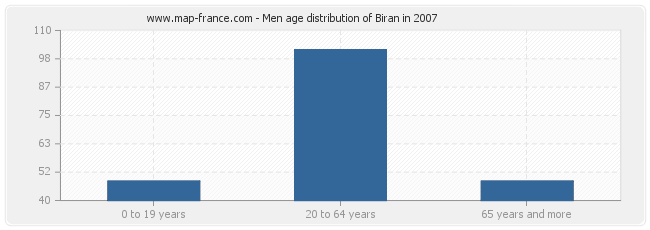 Men age distribution of Biran in 2007