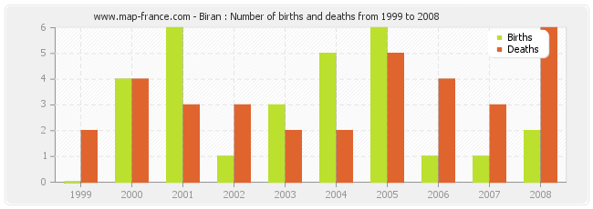 Biran : Number of births and deaths from 1999 to 2008