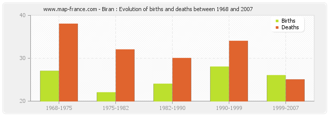Biran : Evolution of births and deaths between 1968 and 2007