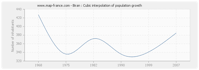 Biran : Cubic interpolation of population growth