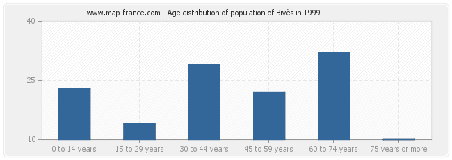 Age distribution of population of Bivès in 1999