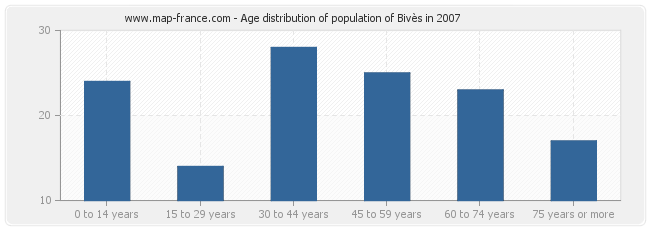 Age distribution of population of Bivès in 2007