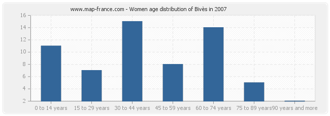 Women age distribution of Bivès in 2007