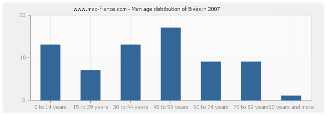 Men age distribution of Bivès in 2007