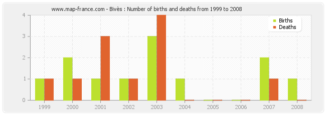 Bivès : Number of births and deaths from 1999 to 2008