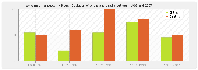 Bivès : Evolution of births and deaths between 1968 and 2007
