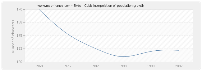 Bivès : Cubic interpolation of population growth