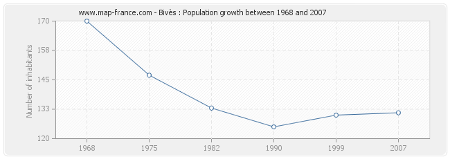 Population Bivès