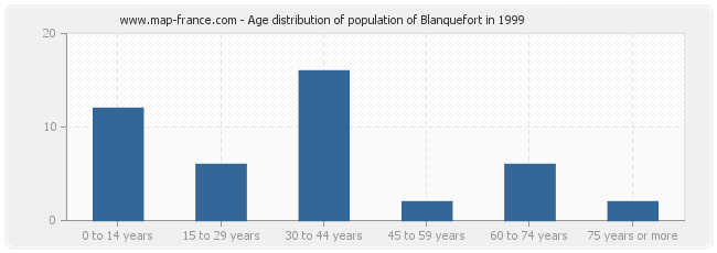 Age distribution of population of Blanquefort in 1999