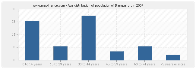 Age distribution of population of Blanquefort in 2007