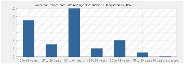 Women age distribution of Blanquefort in 2007