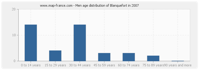 Men age distribution of Blanquefort in 2007