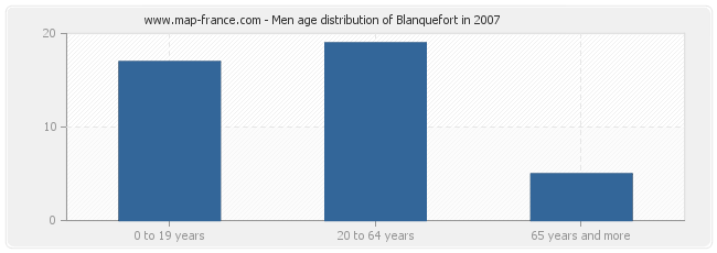 Men age distribution of Blanquefort in 2007