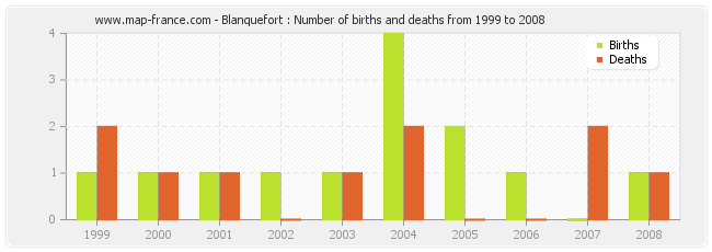 Blanquefort : Number of births and deaths from 1999 to 2008