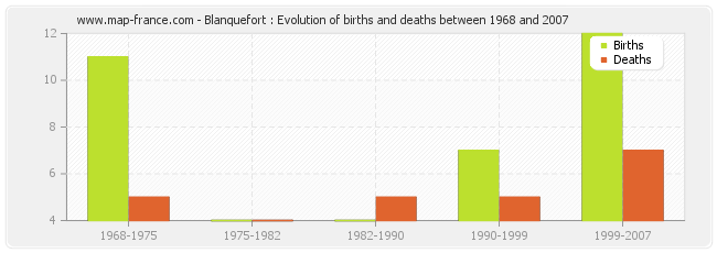 Blanquefort : Evolution of births and deaths between 1968 and 2007